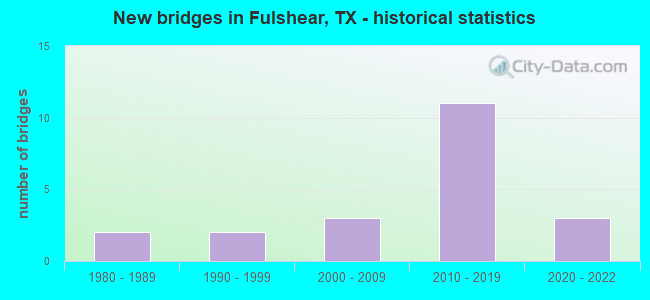 New bridges in Fulshear, TX - historical statistics