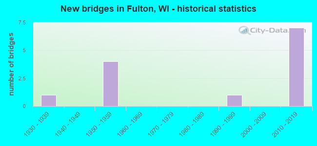 New bridges in Fulton, WI - historical statistics