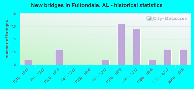 New bridges in Fultondale, AL - historical statistics