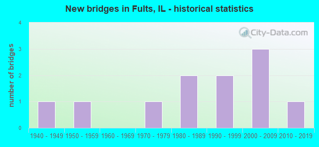 New bridges in Fults, IL - historical statistics