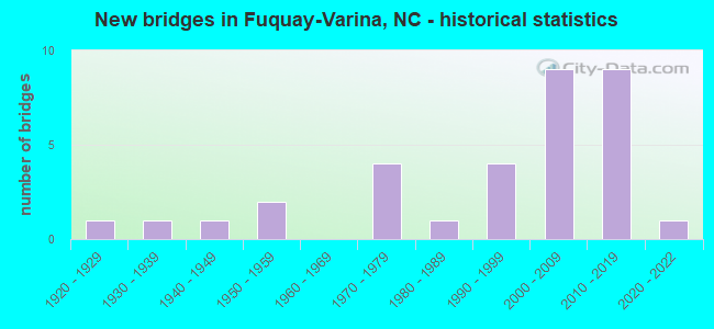 New bridges in Fuquay-Varina, NC - historical statistics