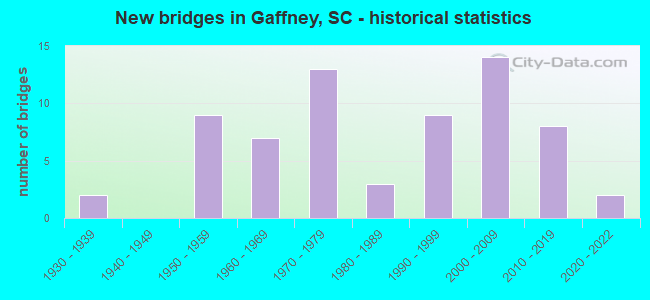 New bridges in Gaffney, SC - historical statistics