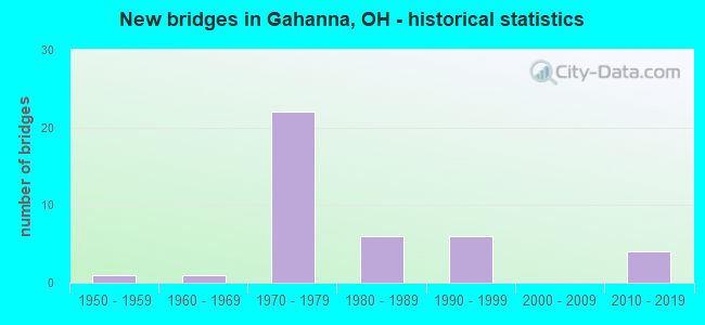 New bridges in Gahanna, OH - historical statistics