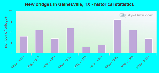 New bridges in Gainesville, TX - historical statistics