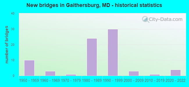 New bridges in Gaithersburg, MD - historical statistics