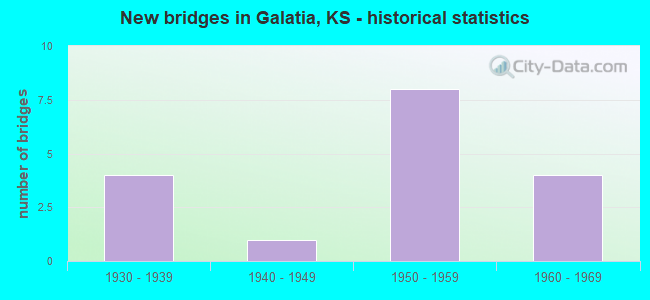 New bridges in Galatia, KS - historical statistics