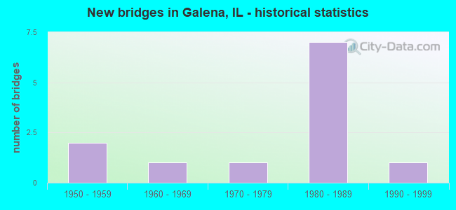 New bridges in Galena, IL - historical statistics