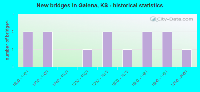 New bridges in Galena, KS - historical statistics