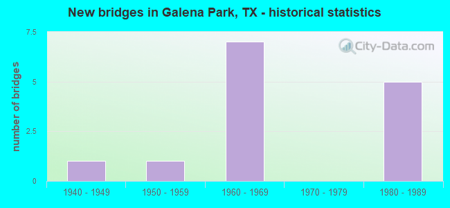 New bridges in Galena Park, TX - historical statistics