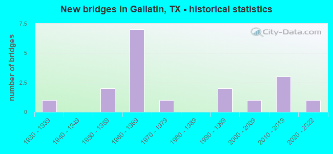 New bridges in Gallatin, TX - historical statistics