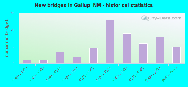 New bridges in Gallup, NM - historical statistics