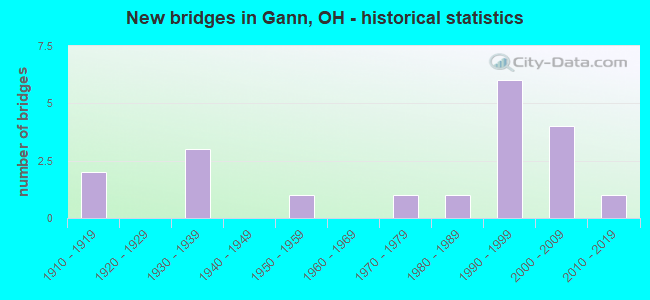 New bridges in Gann, OH - historical statistics