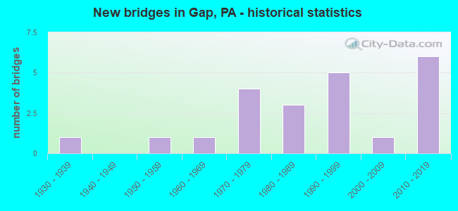 New bridges in Gap, PA - historical statistics