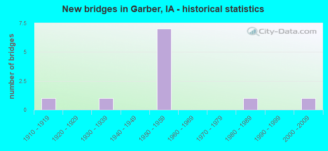 New bridges in Garber, IA - historical statistics