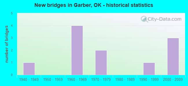 New bridges in Garber, OK - historical statistics