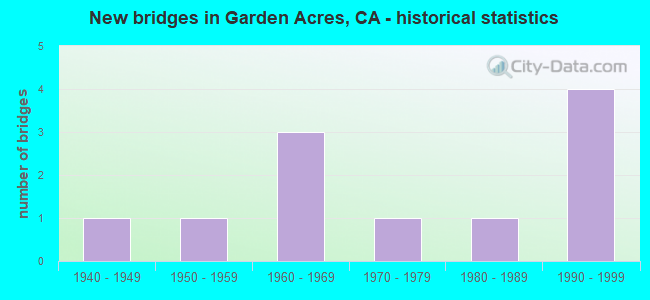 New bridges in Garden Acres, CA - historical statistics
