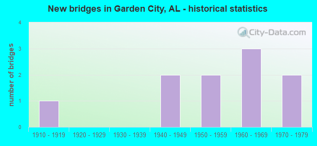New bridges in Garden City, AL - historical statistics