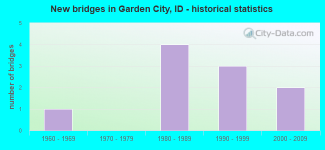 New bridges in Garden City, ID - historical statistics