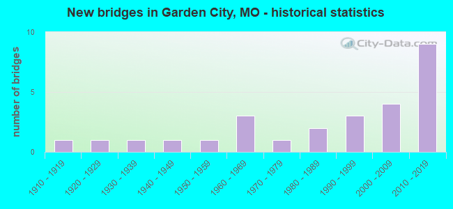 New bridges in Garden City, MO - historical statistics