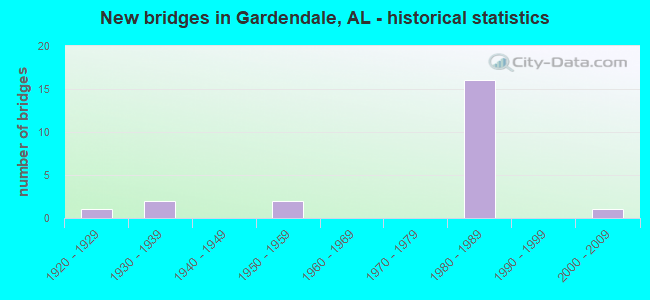 New bridges in Gardendale, AL - historical statistics