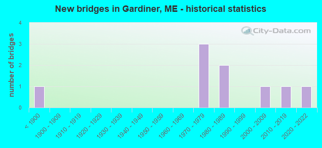 New bridges in Gardiner, ME - historical statistics