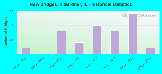 New bridges in Gardner, IL - historical statistics