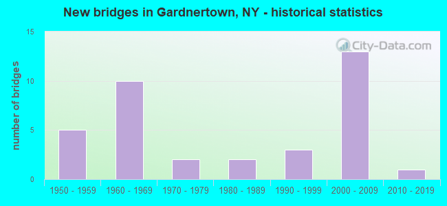New bridges in Gardnertown, NY - historical statistics