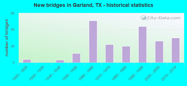 New bridges in Garland, TX - historical statistics