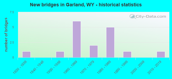 New bridges in Garland, WY - historical statistics
