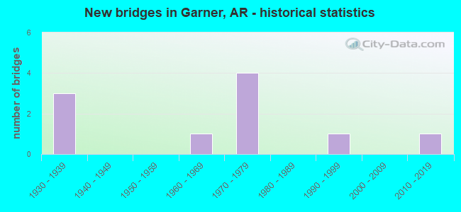 New bridges in Garner, AR - historical statistics