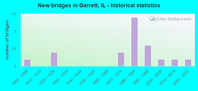New bridges in Garrett, IL - historical statistics