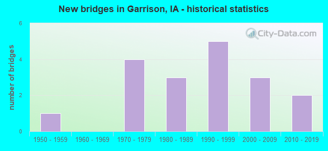 New bridges in Garrison, IA - historical statistics