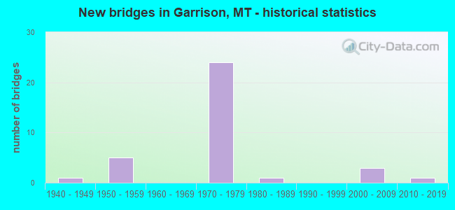 New bridges in Garrison, MT - historical statistics