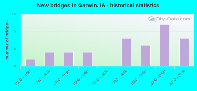 New bridges in Garwin, IA - historical statistics
