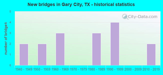 New bridges in Gary City, TX - historical statistics