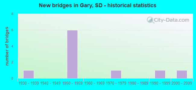 New bridges in Gary, SD - historical statistics