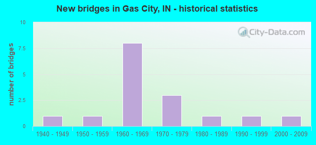 New bridges in Gas City, IN - historical statistics
