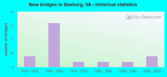 New bridges in Gasburg, VA - historical statistics