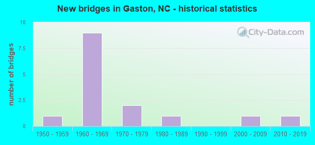 New bridges in Gaston, NC - historical statistics