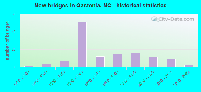 New bridges in Gastonia, NC - historical statistics