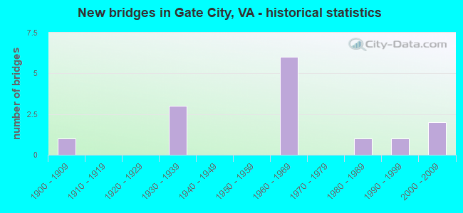 New bridges in Gate City, VA - historical statistics