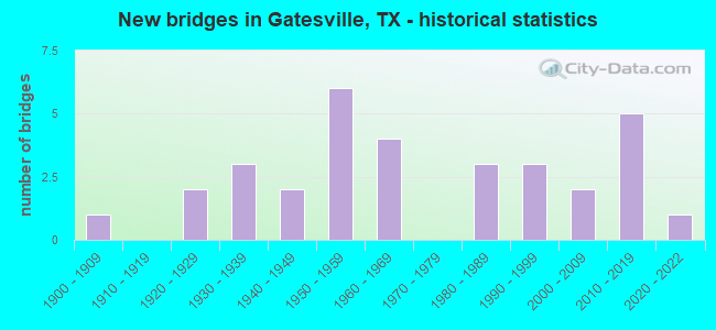 New bridges in Gatesville, TX - historical statistics