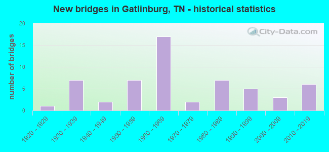 New bridges in Gatlinburg, TN - historical statistics