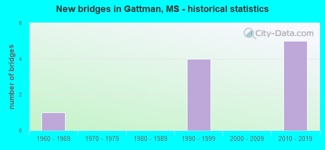 New bridges in Gattman, MS - historical statistics