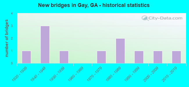 New bridges in Gay, GA - historical statistics