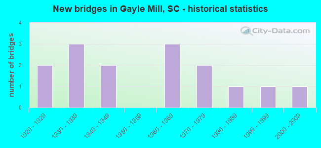 New bridges in Gayle Mill, SC - historical statistics