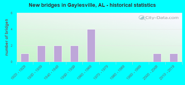 New bridges in Gaylesville, AL - historical statistics