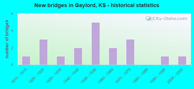 New bridges in Gaylord, KS - historical statistics