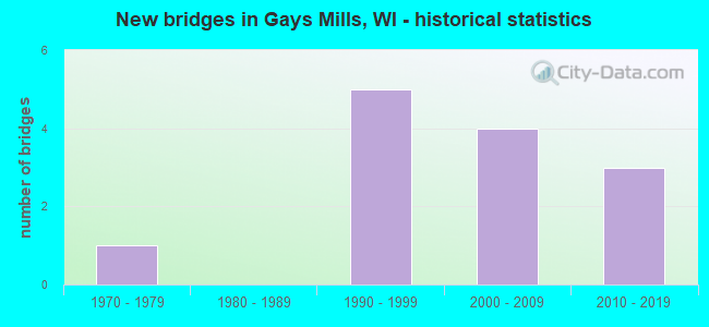 New bridges in Gays Mills, WI - historical statistics