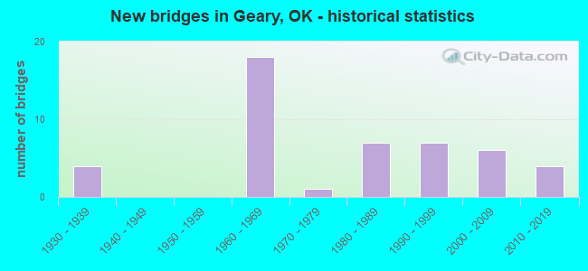 New bridges in Geary, OK - historical statistics
